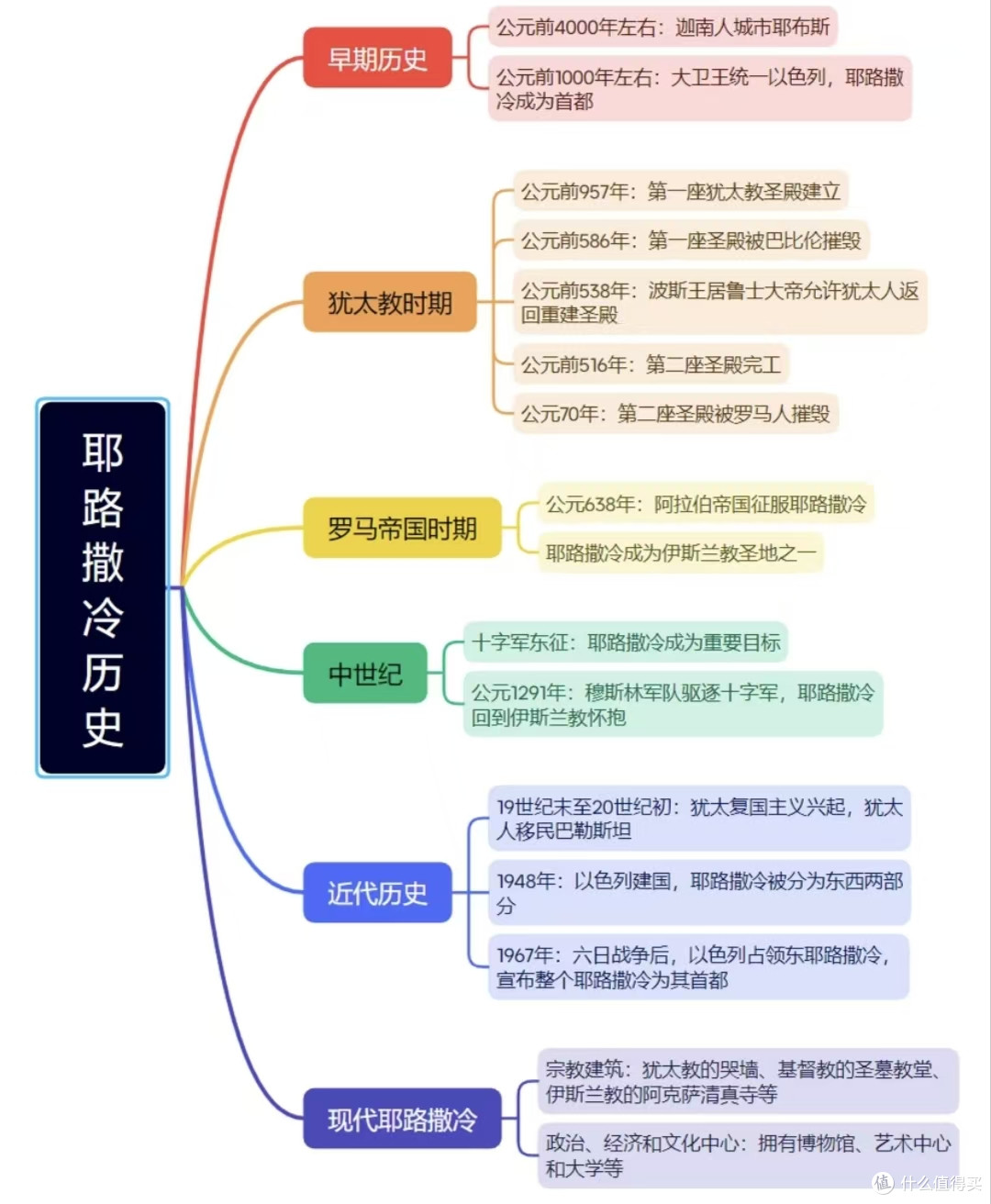 《耶路撒冷三千年》：30 个瞬间读懂耶路撒冷的文明与纷争