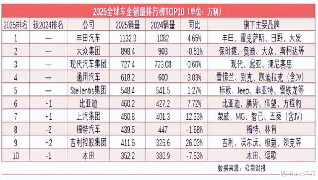 中国汽车崛起！全球收入前10名中国有2家，赛力斯均价全球第6