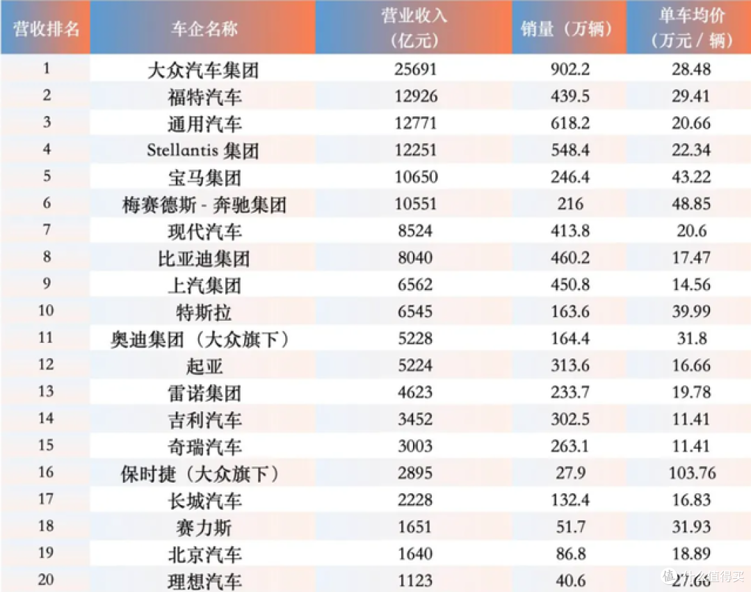 中国汽车崛起！全球收入前10名中国有2家，赛力斯均价全球第6