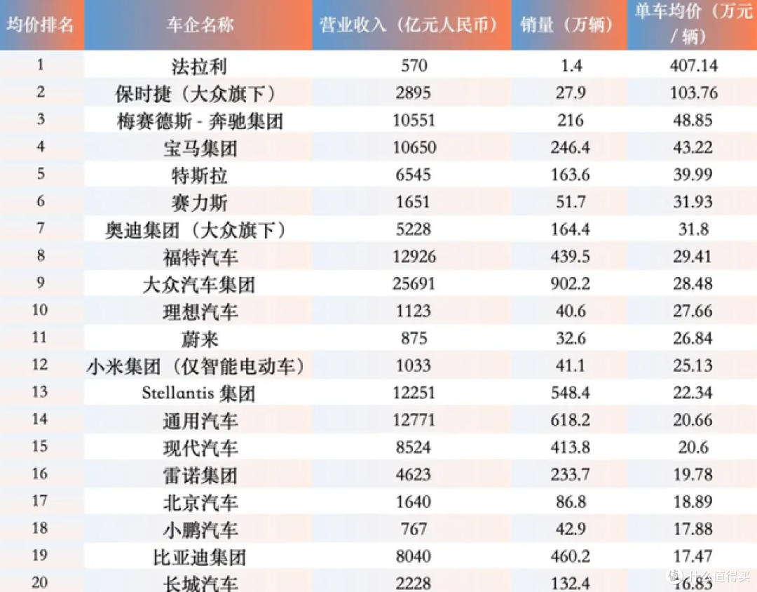 中国汽车崛起！全球收入前10名中国有2家，赛力斯均价全球第6