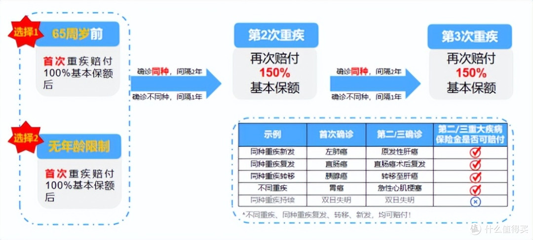 卷王再升级!超级玛丽16号首创重疾医疗保险金,重疾多赔30%-50%