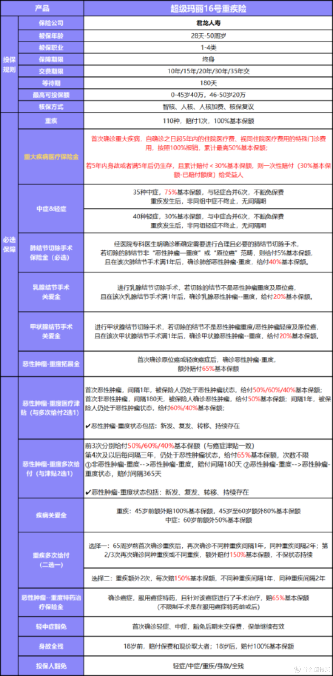 超级玛丽16号重疾险保障、性价比、核保,深度测评!