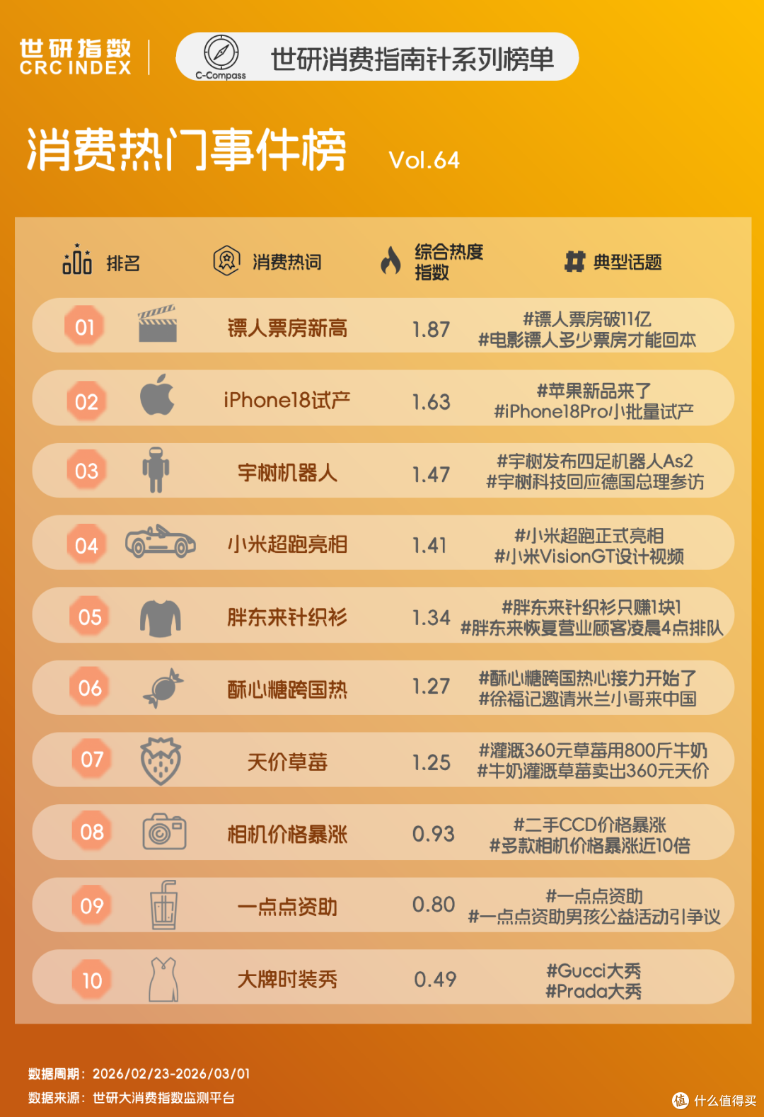 徐福记酥心糖出海爆火,时装大秀定调潮流新趋势|世研消费指数
