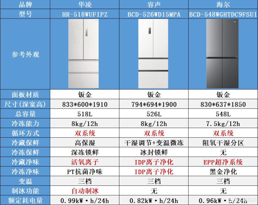 拆解冰箱的核心科技:几千元和上万元的差价,到底买到了什么?