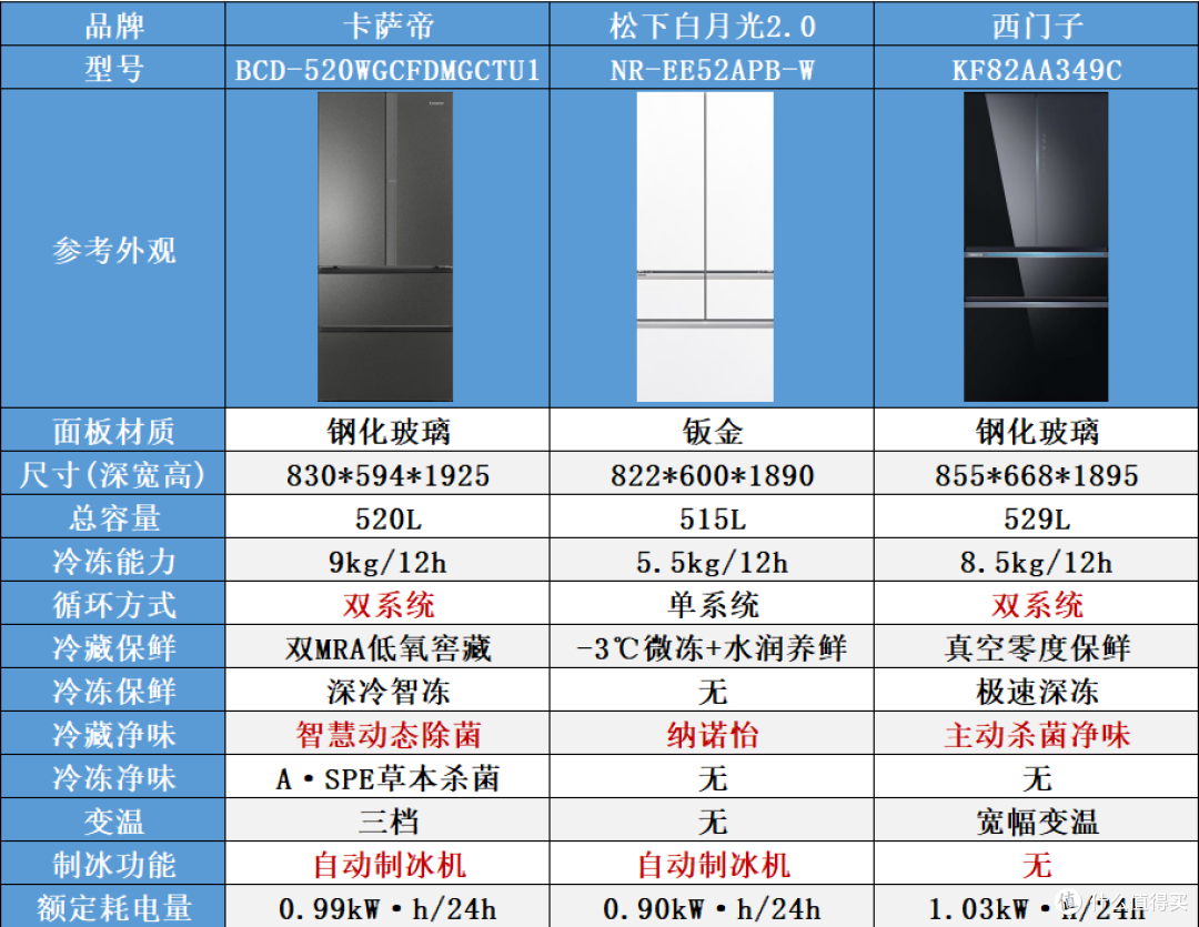 拆解冰箱的核心科技:几千元和上万元的差价,到底买到了什么?