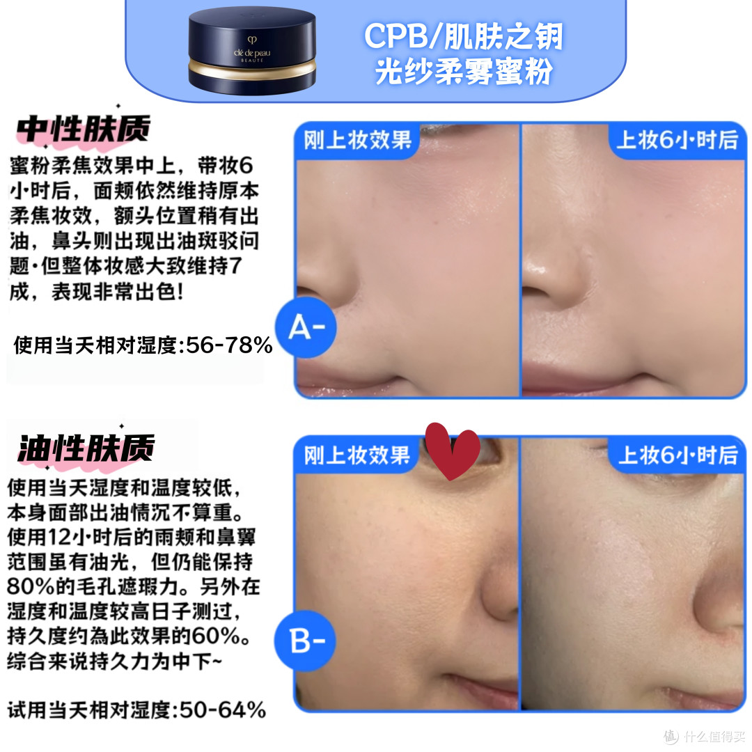 散粉多品实测|开价or专柜,广东回南天里谁能抗住泛白/暗沉/脱妆