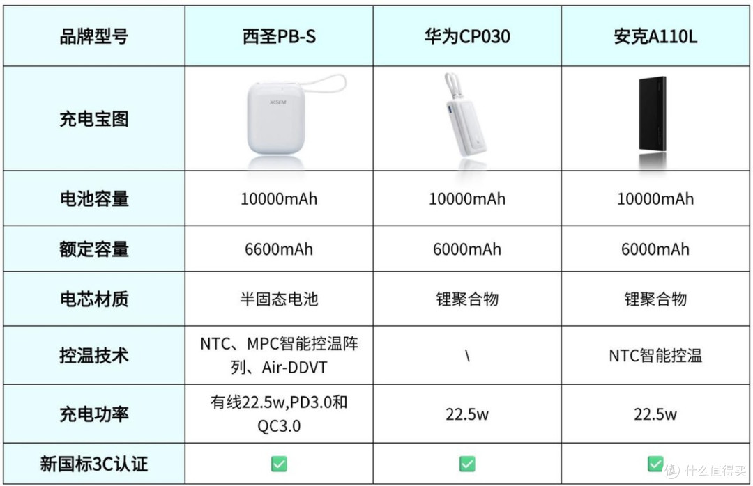 安克充电宝质量怎么样?西圣、华为、安克哪款充电宝性价比高?