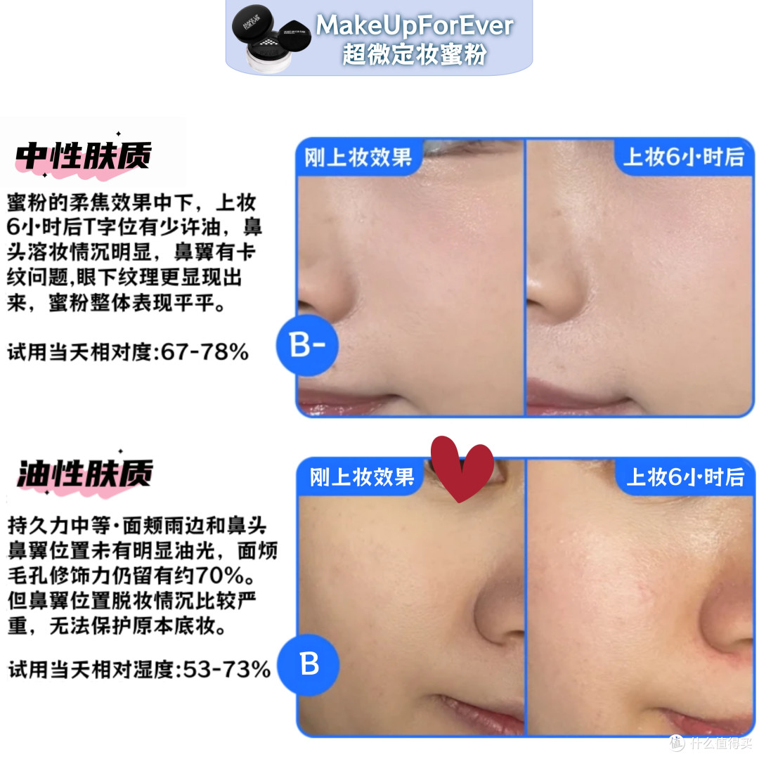 散粉多品实测|开价or专柜,广东回南天里谁能抗住泛白/暗沉/脱妆