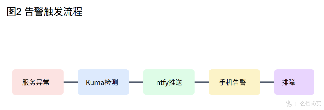Docker 新手家庭实战:4 个轻量容器搭一套“故障自动提醒”闭环