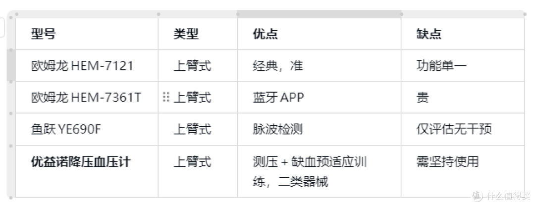电子血压计准吗？实测数据+选购攻略，一篇帮你避开智商税