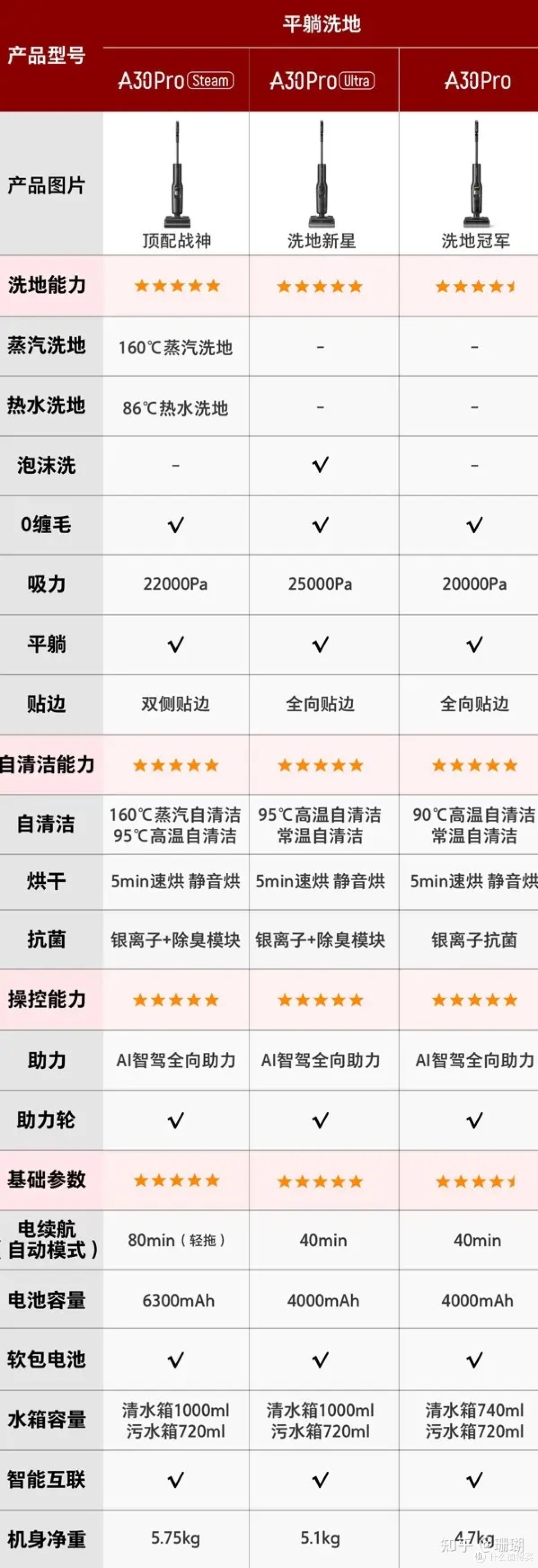 石头洗地机型号对比与推荐