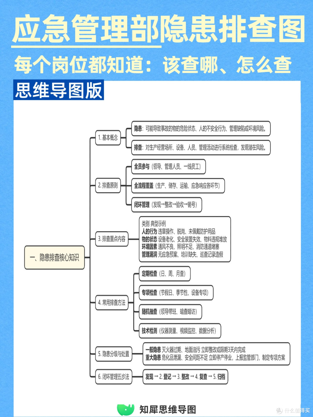 应急管理部推荐的隐患排查图！让每个岗位都知道：该查哪、怎么查