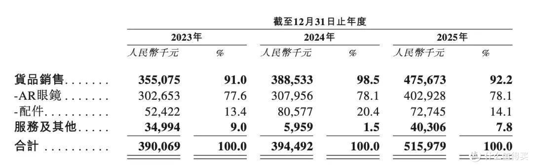 AR眼镜赛道上,第一个敢去敲港交所大门的狠角色,终于出现了