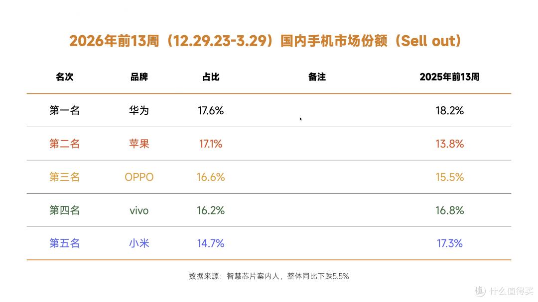 国内手机最新榜单：小米第五，苹果第二，第一名意料之中