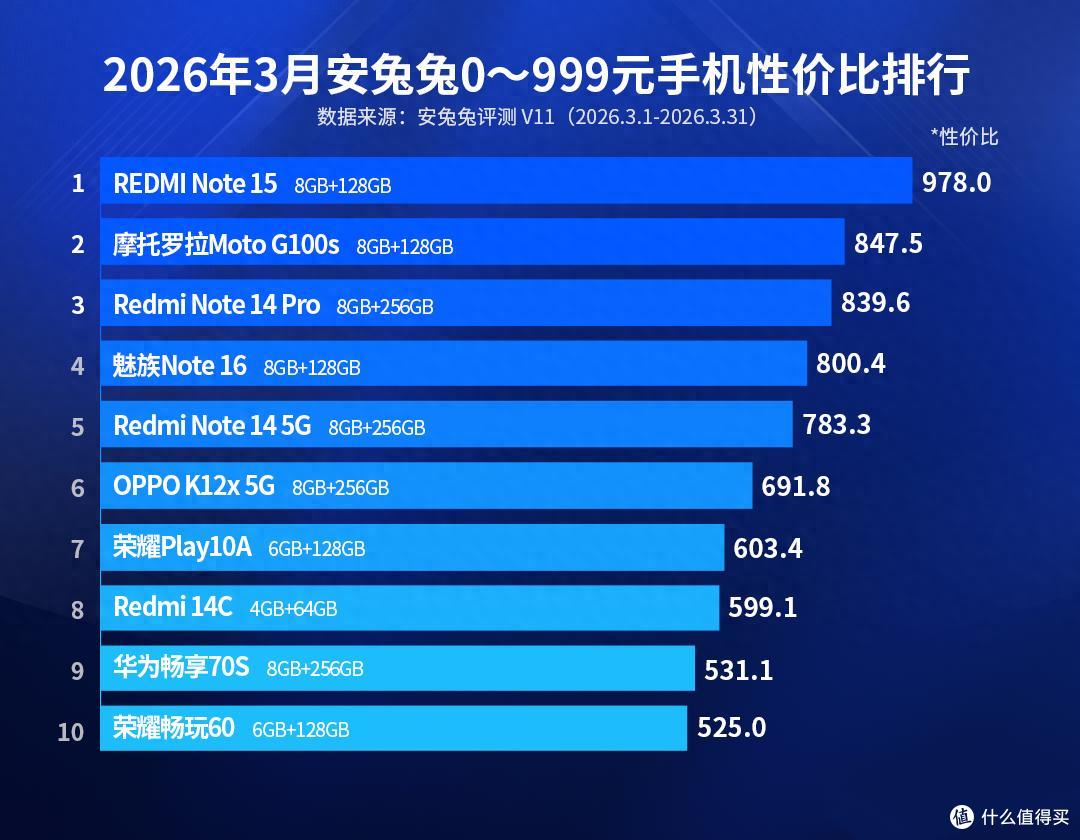 百元机性价比排名更新:华为畅享70s排名第九,第一名遥遥领先