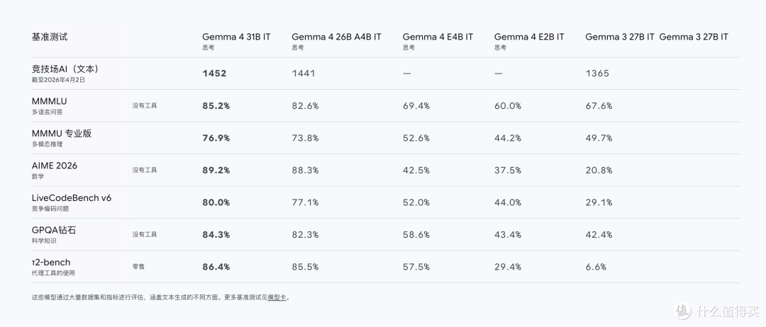 免费白嫖Google最强开源模型Gemma4，一键对接 OpenClaw