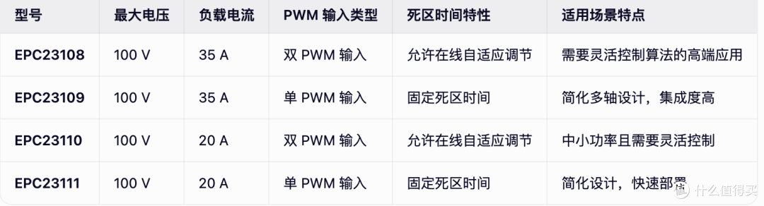 EPC 扩展集成式氮化镓功率级产品阵容