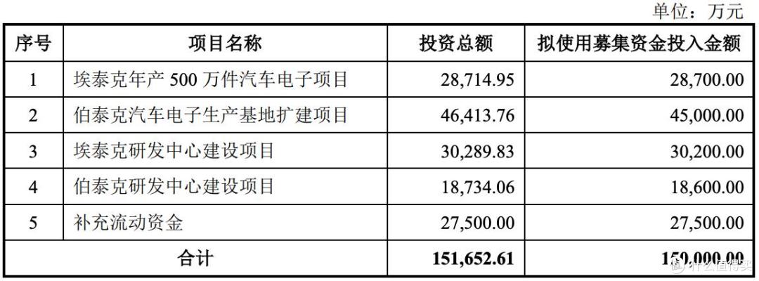 埃泰克开启申购，预计募资净额13.59亿元