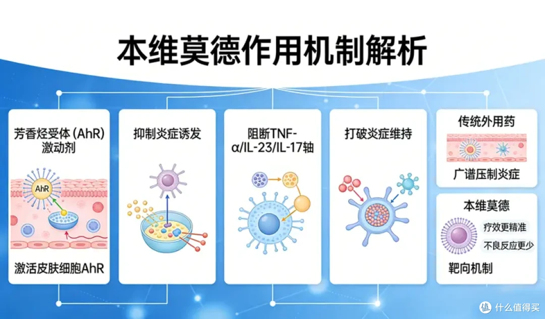 本维莫德乳膏:如何正确使用让效果最大化?