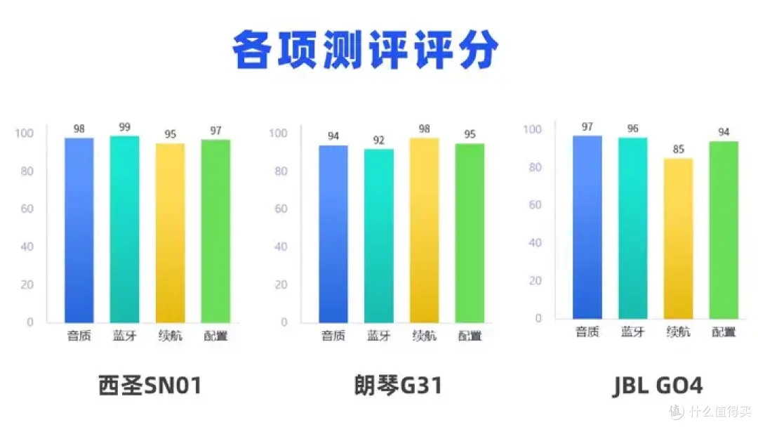 蓝牙音响哪个品牌好?西圣JBL朗琴三大热门音箱实测数据对比