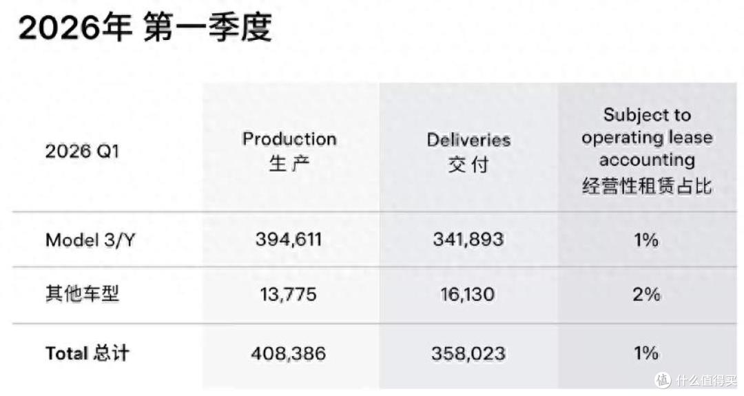 2026年第一季度,特斯拉的销量下滑!马斯克:新车马上就要来了!