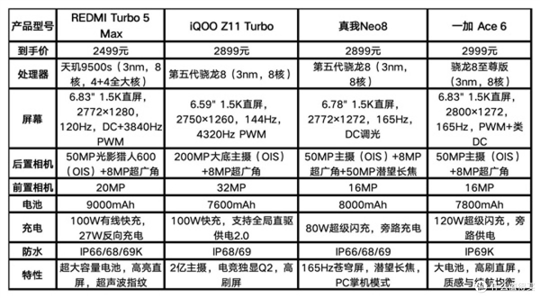 一图看懂四款手机