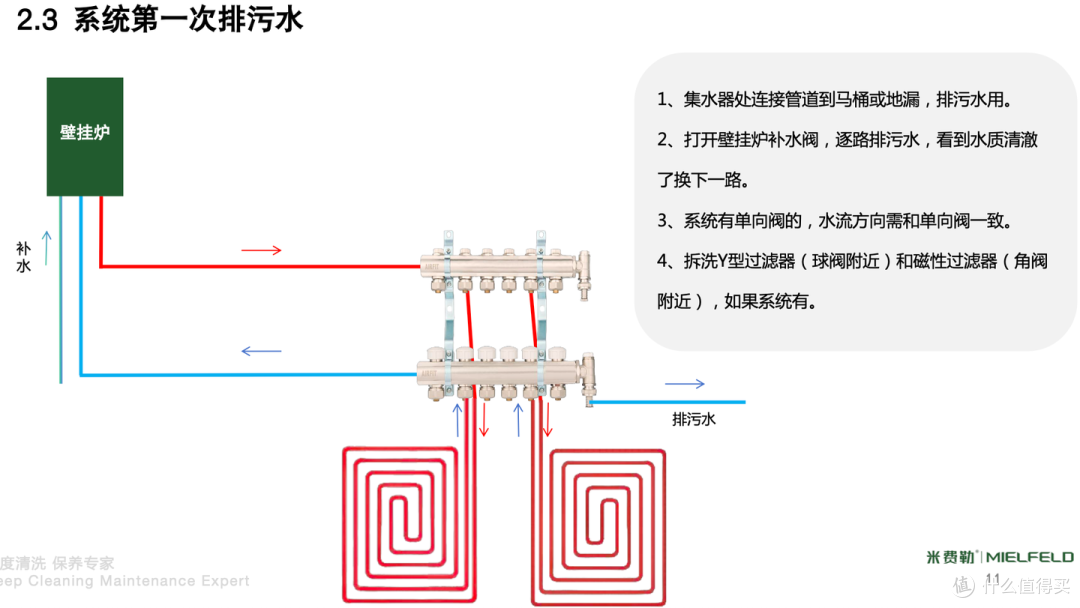 地暖用了十来年没洗过,有必要清洗吗?