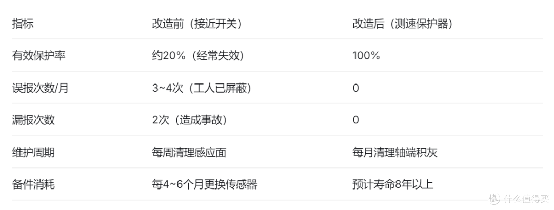 断链保护器安装前后数据对比