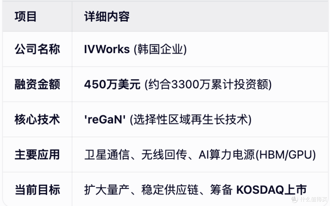 韩国GaN外延片技术专家 IVWorks 宣布完成 450万美元的新一轮融资