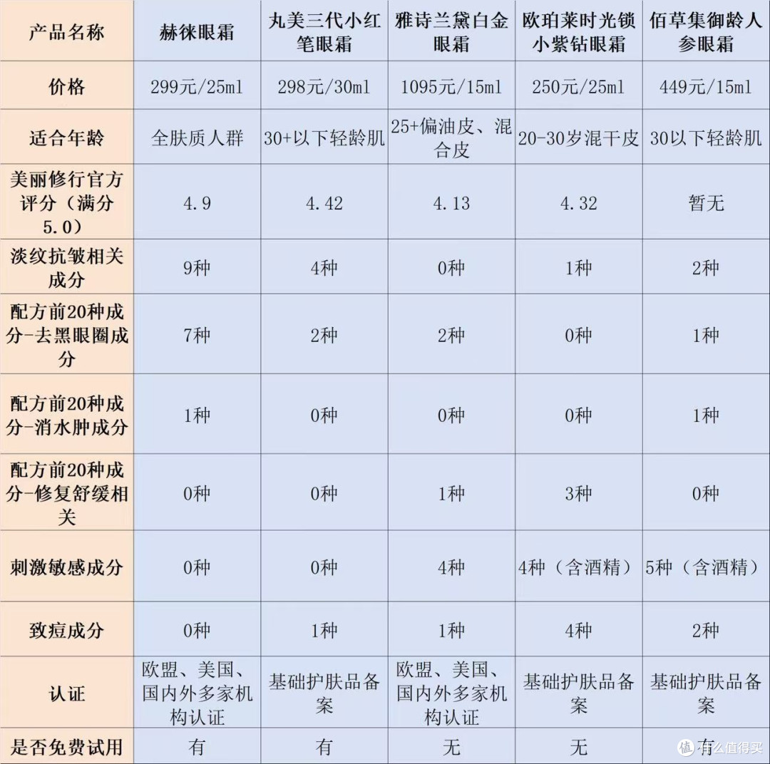 成分党深扒:什么眼霜去皱效果好?十大抗皱去眼袋眼霜排行榜解析