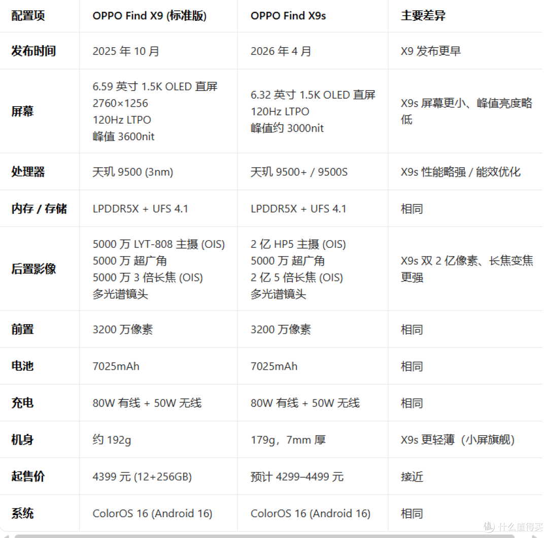 影像最强小屏?OPPO Find X9s Pro 全曝光 一分钟看完