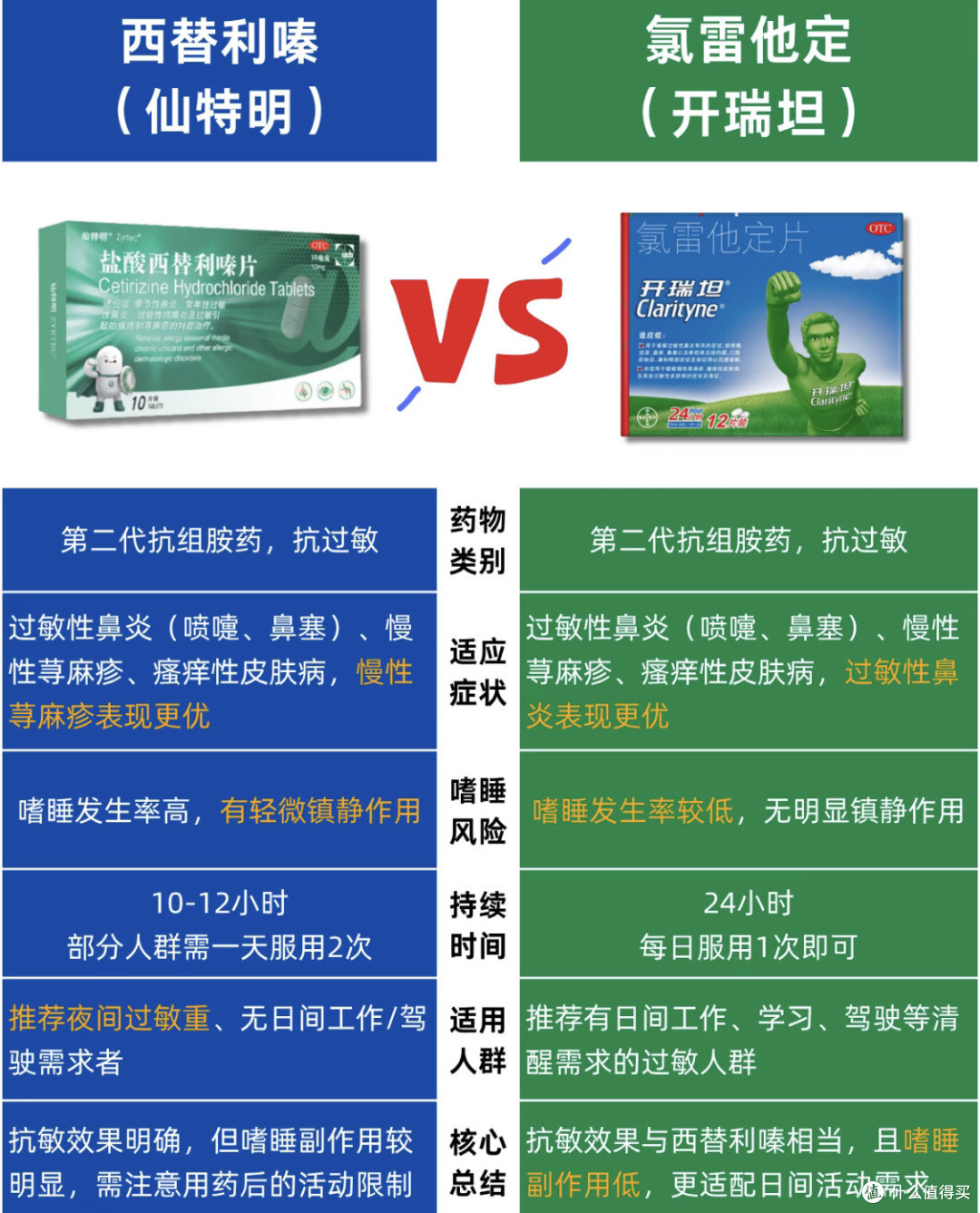 过敏季用药指南：别只知道氯雷他定