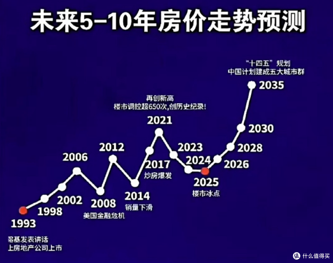 2026-2032房价预测：100万的房子，5年后，还能值几个钱？