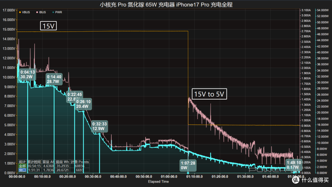 小核充 Pro 氮化镓 65W 快充实测
