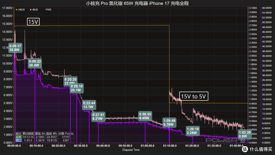 小核充 Pro 氮化镓 65W 快充实测