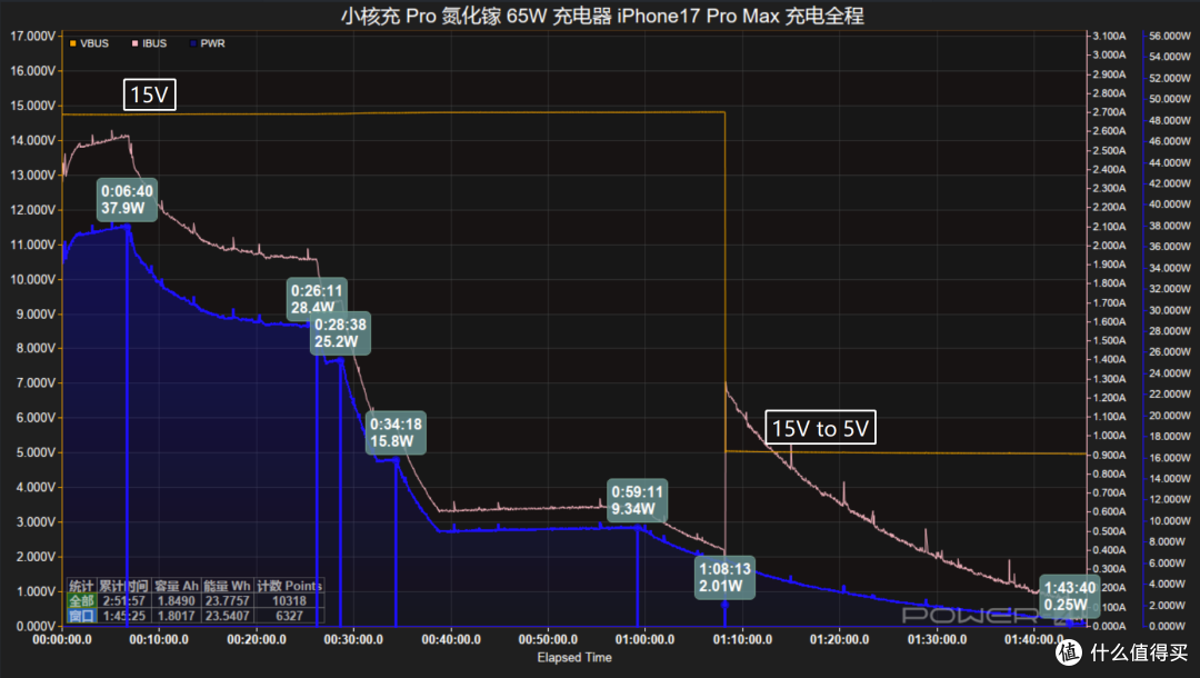 小核充 Pro 氮化镓 65W 快充实测