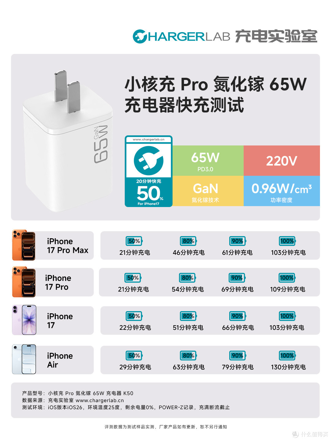 小核充 Pro 氮化镓 65W 快充实测