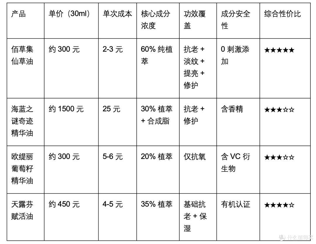 国货纯植萃抗老精华TOP1,不输大牌的宝藏精华油,以方抗老最有效