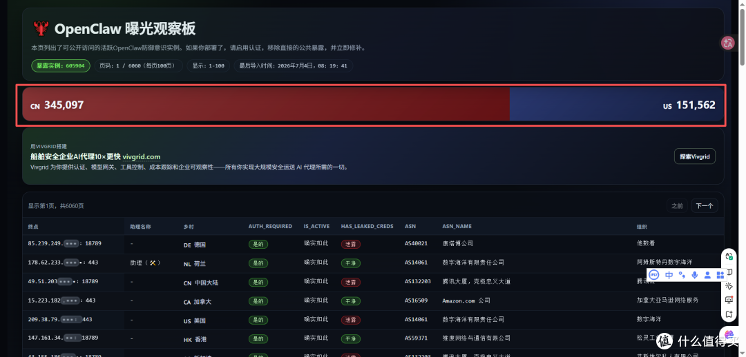 震惊,国内34万openclaw在公网暴露,你还放心让AI搭子么裸奔么