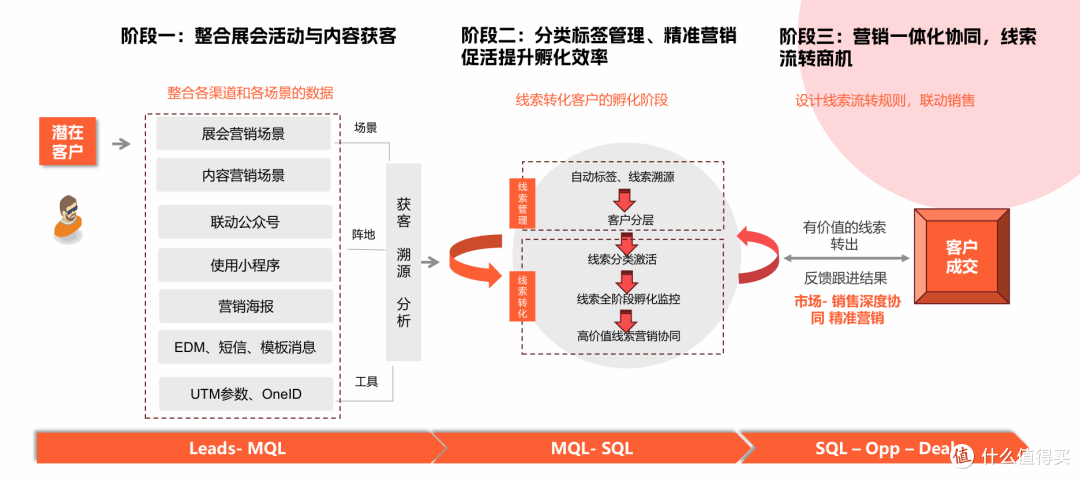 B2B会议活动数字工具选型指南:对比5 大海外平台与本土选型