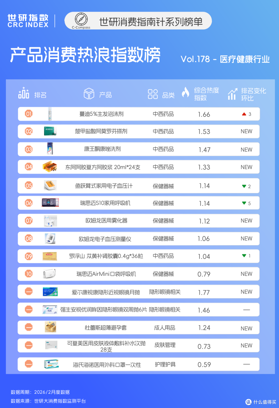 保健器械成家庭标配,中西药品变健康年礼|世研消费指数产品榜
