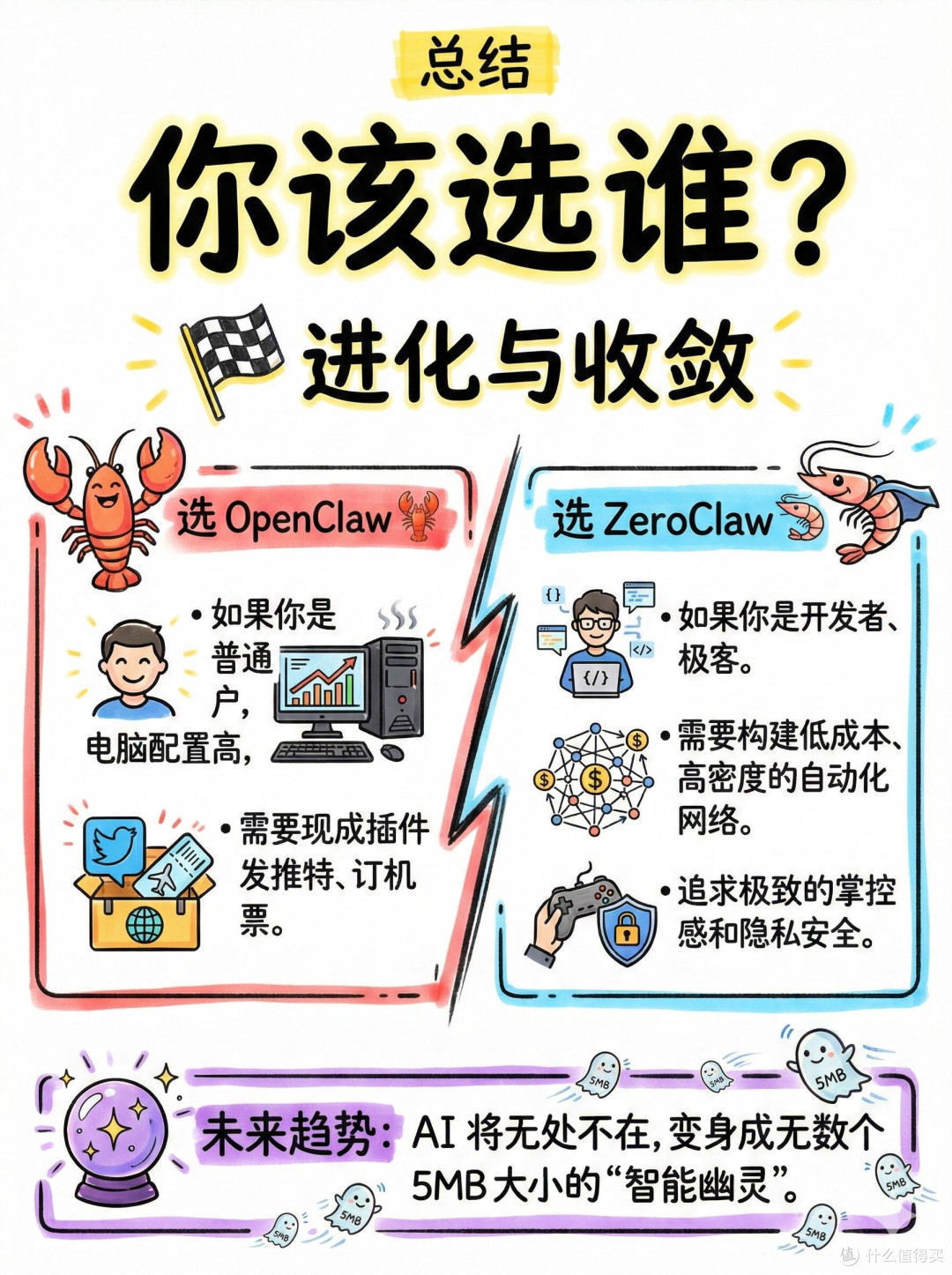 放弃OpenClaw,寻找轻量化替代