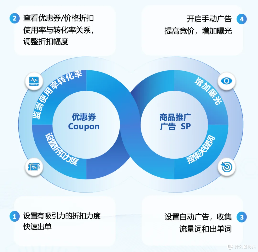 速收藏!亚马逊新品冷启动,不烧钱也能稳出单