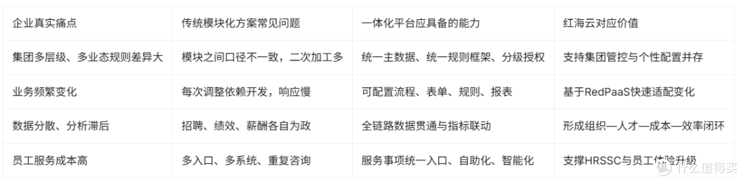 深度解析:红海云为何成为大中型企业首选HR数字化底座