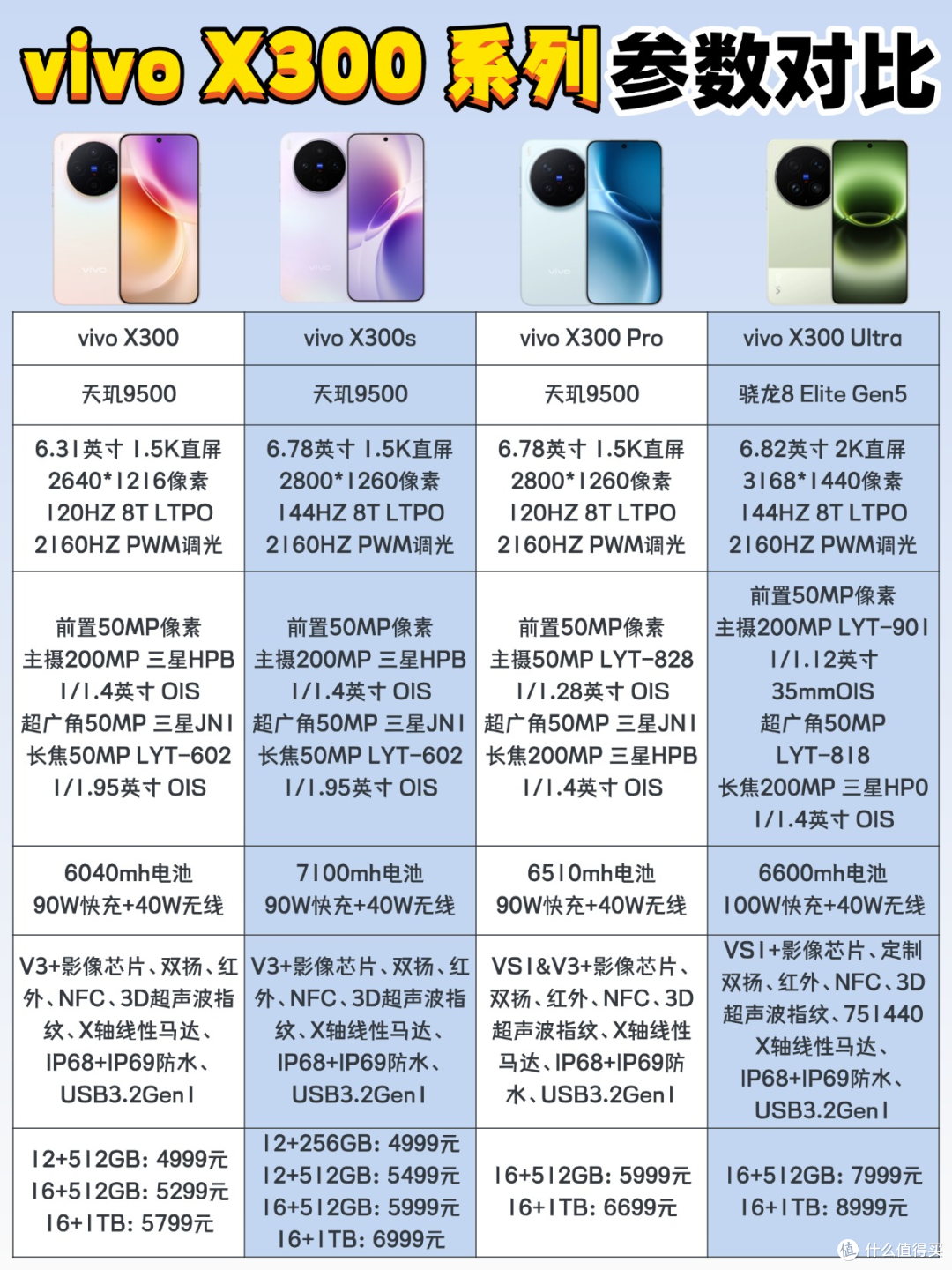 一图看懂vivo X300系列怎么选？