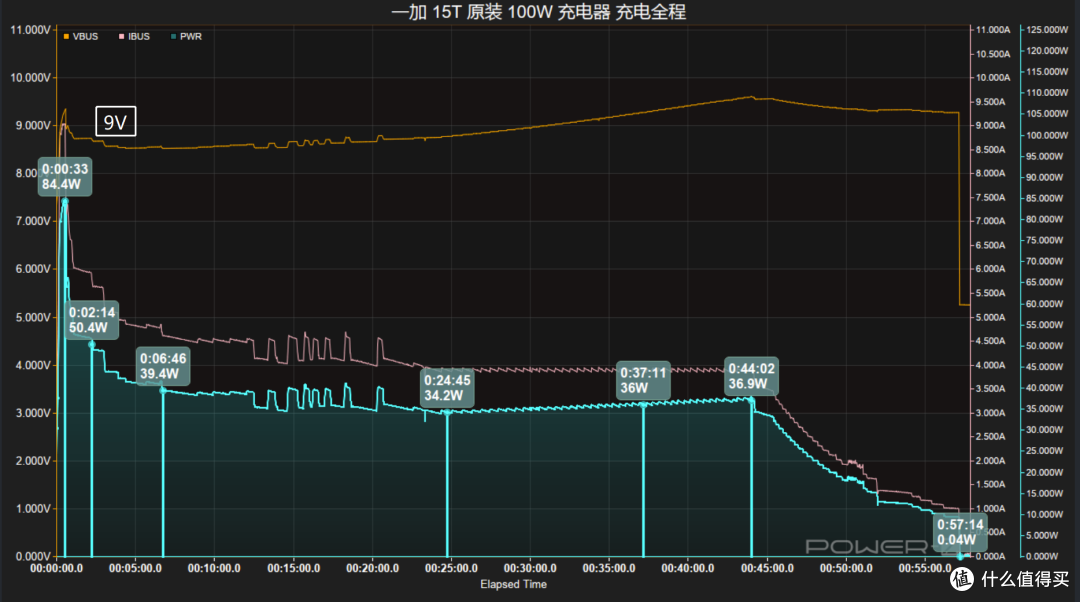 24分钟充至50%,一加15T通过2050充电测试