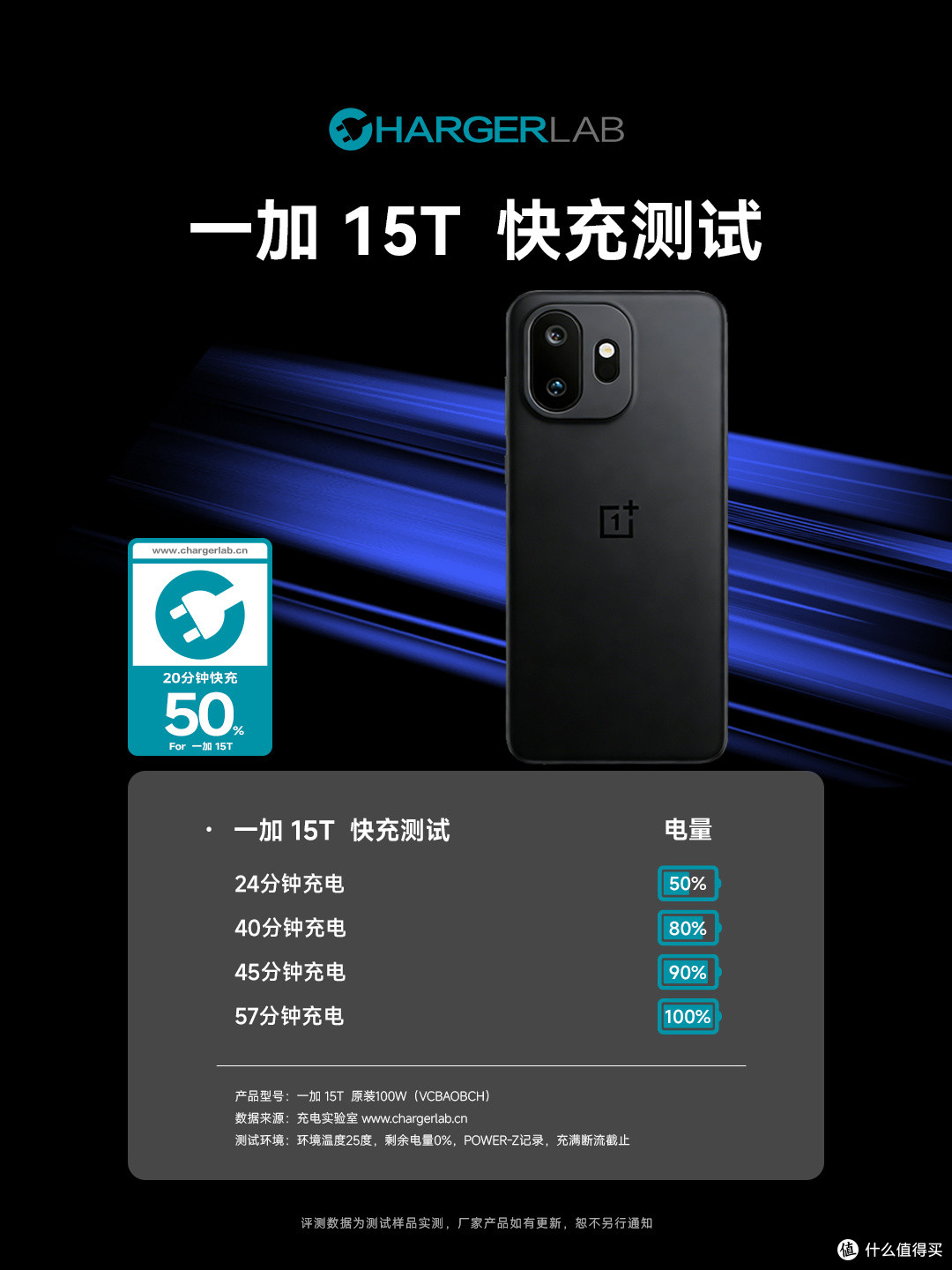 24分钟充至50%,一加15T通过2050充电测试