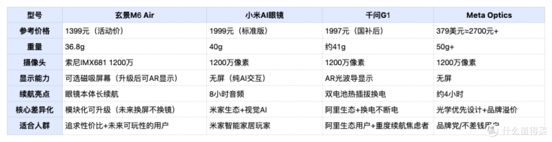 花1399元买AI眼镜真够用？实测对比小米、千问、Meta