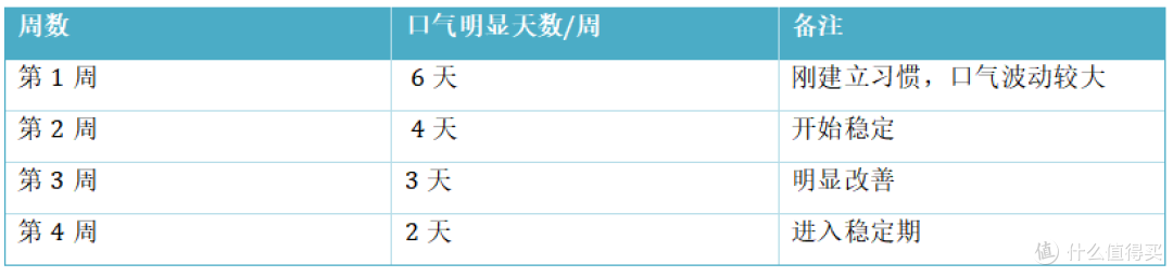 入手辰舒口喷3个月:口腔状态有什么变化?