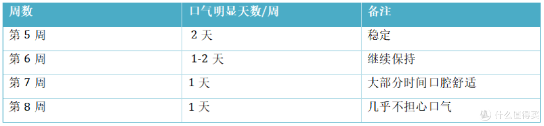 入手辰舒口喷3个月:口腔状态有什么变化?